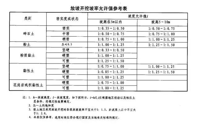 遂宁基坑支护放坡开挖主意事项